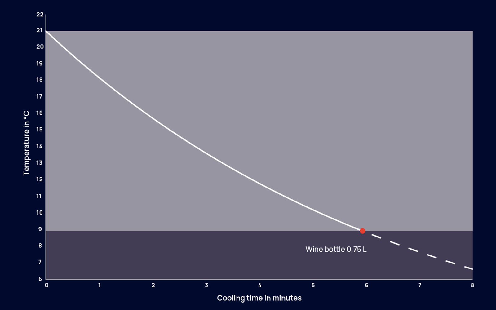 A graphic showing the cooling time of a 0.75 liter bottle in the BEEZER, in English.