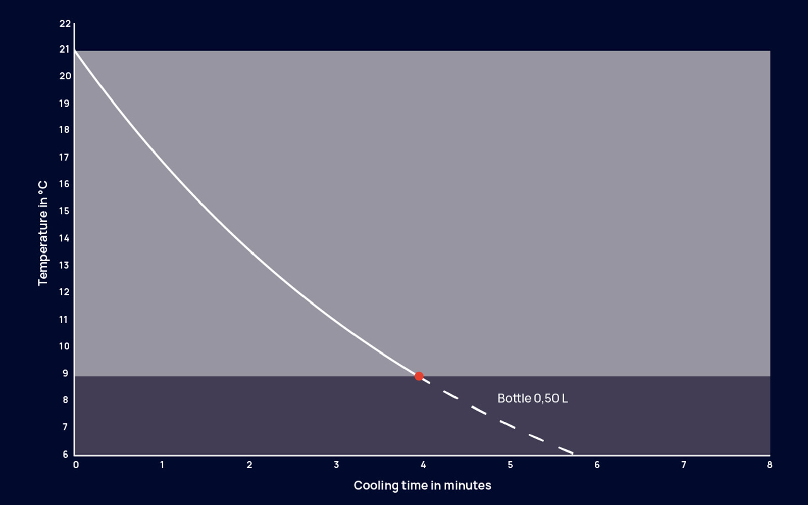 A graphic showing the cooling time of a 0.5 liter bottle in the BEEZER, in English.