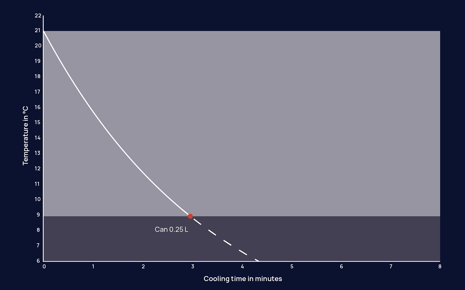 A graphic showing the cooling time of a 0.25 liter can in the BEEZER, in English.